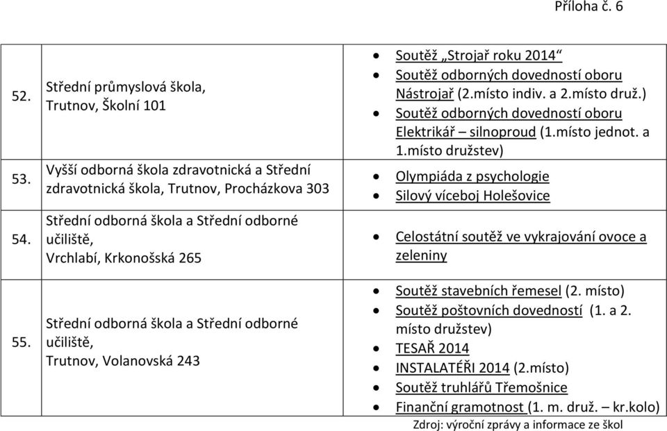 Krkonošská 265 Střední odborná škola a Střední odborné učiliště, Trutnov, Volanovská 243 Soutěž Strojař roku 2014 Soutěž odborných dovedností oboru Nástrojař (2.místo indiv. a 2.místo druž.