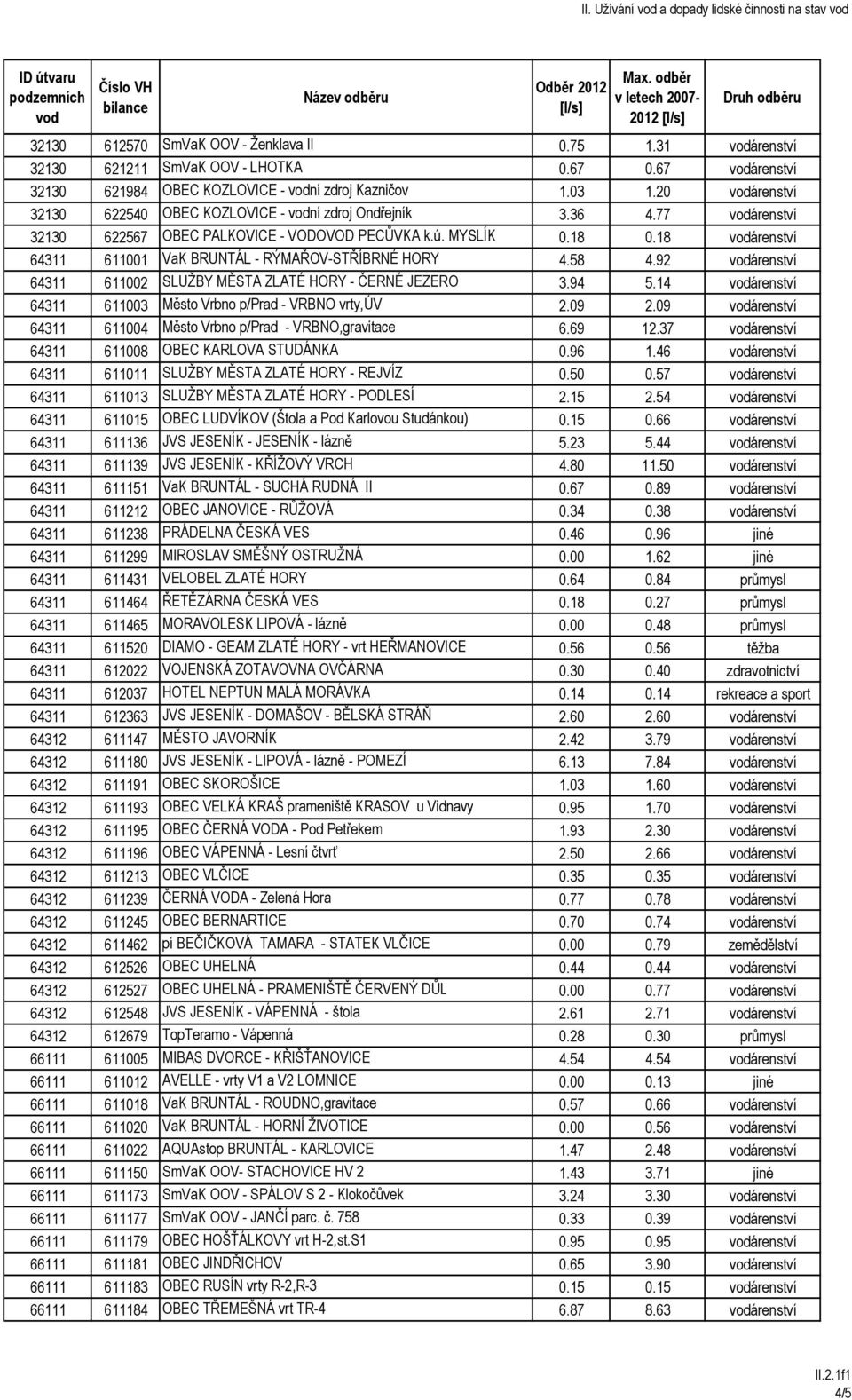 18 árenství 64311 611001 VaK BRUNTÁL - RÝMAŘOV-STŘÍBRNÉ HORY 4.58 4.92 árenství 64311 611002 SLUŽBY MĚSTA ZLATÉ HORY - ČERNÉ JEZERO 3.94 5.