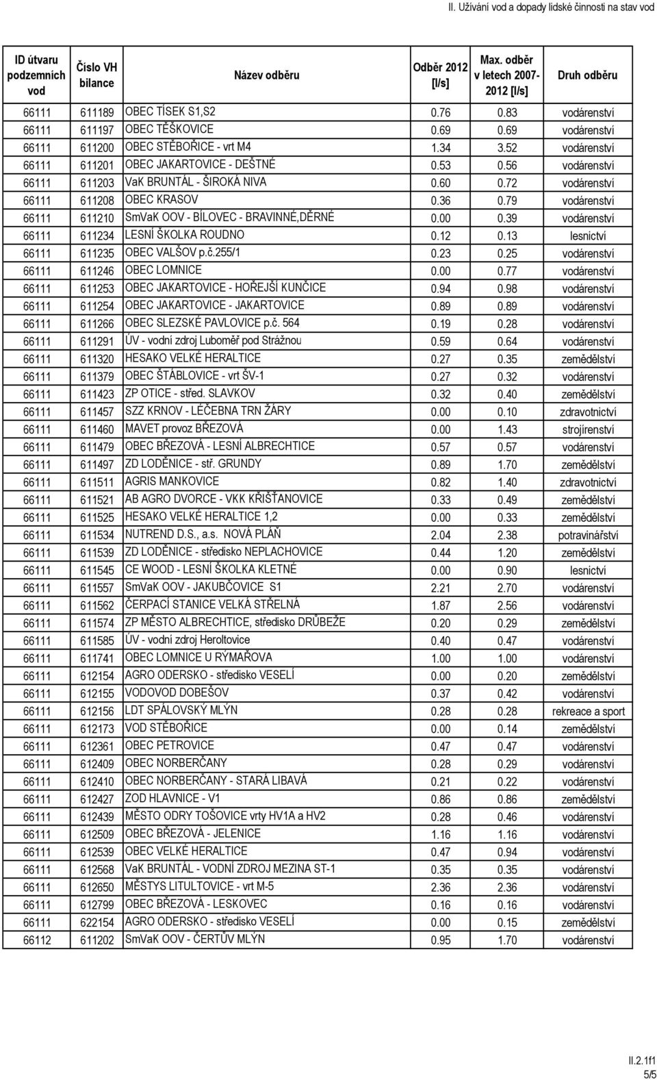 39 árenství 66111 611234 LESNÍ ŠKOLKA ROUDNO 0.12 0.13 lesnictví 66111 611235 OBEC VALŠOV p.č.255/1 0.23 0.25 árenství 66111 611246 OBEC LOMNICE 0.00 0.