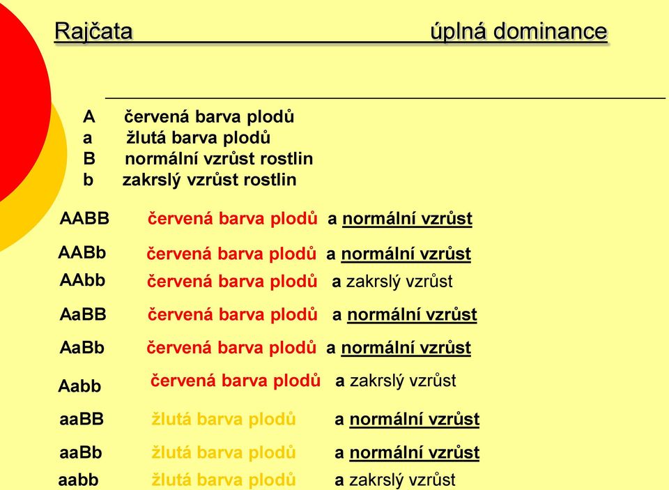 AaBB červená barva plodů a normální vzrůst AaBb červená barva plodů a normální vzrůst Aabb červená barva plodů a zakrslý