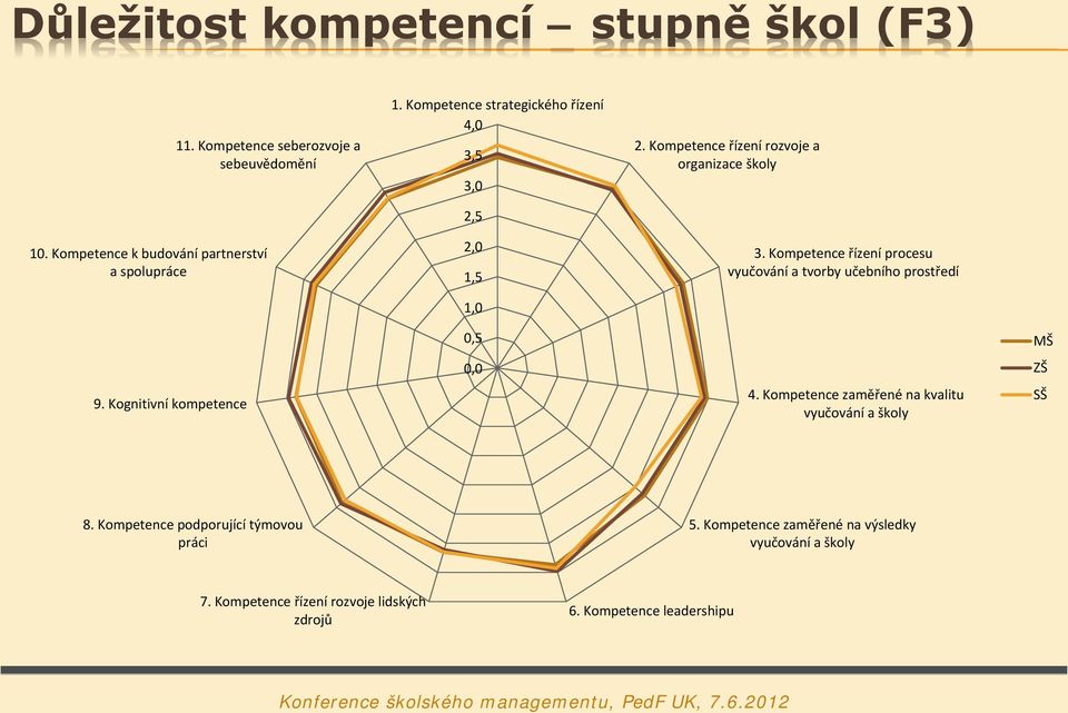 Kompetence řízení rozvoje a organizace školy 3. Kompetence řízení procesu vyučování a tvorby učebního prostředí 4.