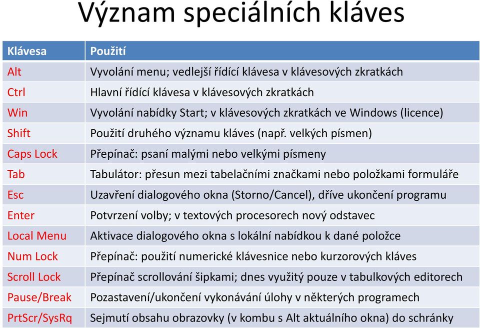 velkých písmen) Caps Lock Přepínač: psaní malými nebo velkými písmeny Tab Tabulátor: přesun mezi tabelačními značkami nebo položkami formuláře Esc Uzavření dialogového okna (Storno/Cancel), dříve