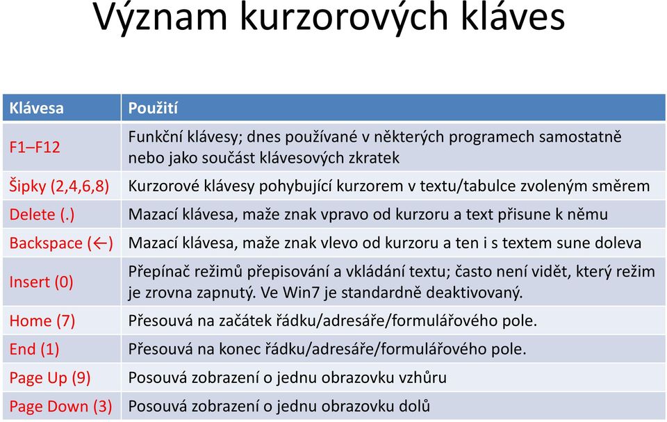 ) Mazací klávesa, maže znak vpravo od kurzoru a text přisune k němu Backspace( ) Mazací klávesa, maže znak vlevo od kurzoru a ten is textem sune doleva Insert (0) Home(7) End(1) Page Up(9)