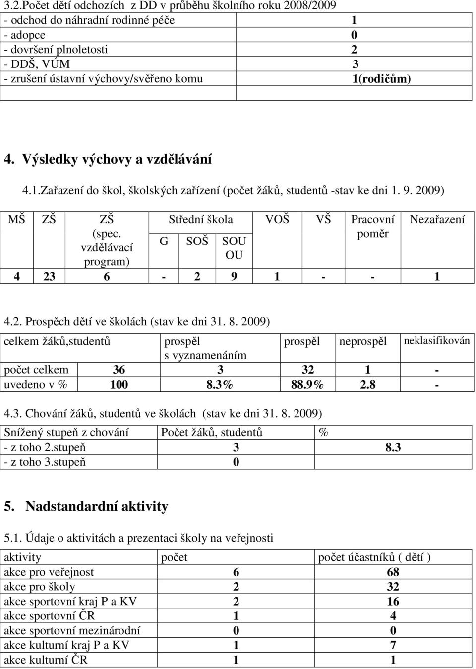 vzdělávací program) Střední škola G SOŠ SOU OU VOŠ VŠ Pracovní poměr Nezařazení 4 23 6-2 9 1 - - 1 4.2. Prospěch dětí ve školách (stav ke dni 31. 8.