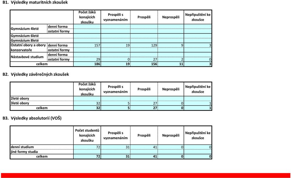 ostatní formy 29 0 27 2 0 186 19 156 11 3 2leté obory 3leté obory celkem Počet žáků konajících zkoušku Prospěli s vyznamenáním Prospěli Neprospěli Nepřipuštění ke zkoušce 32 5 27 0 1 32
