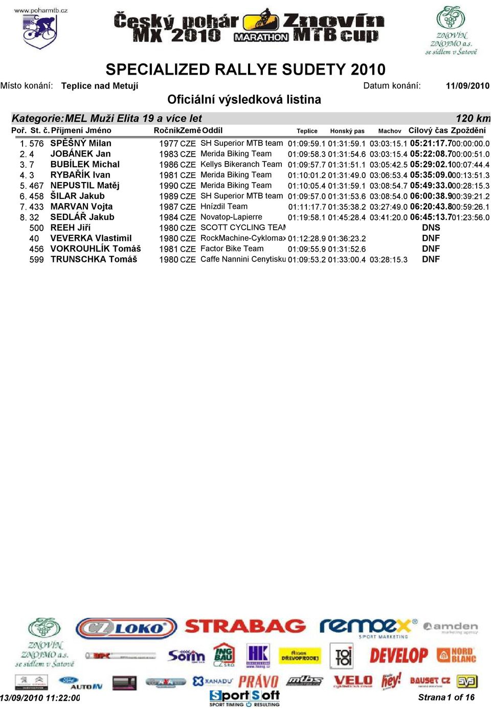 MTB team 01:09:59.1 01:31:59.1 03:03:15.1 05:21:17.700:00:00.0 1983 CZE Merida Biking Team 01:09:58.3 01:31:54.6 03:03:15.4 05:22:08.700:00:51.0 1986 CZE Kellys Bikeranch Team 01:09:57.7 01:31:51.