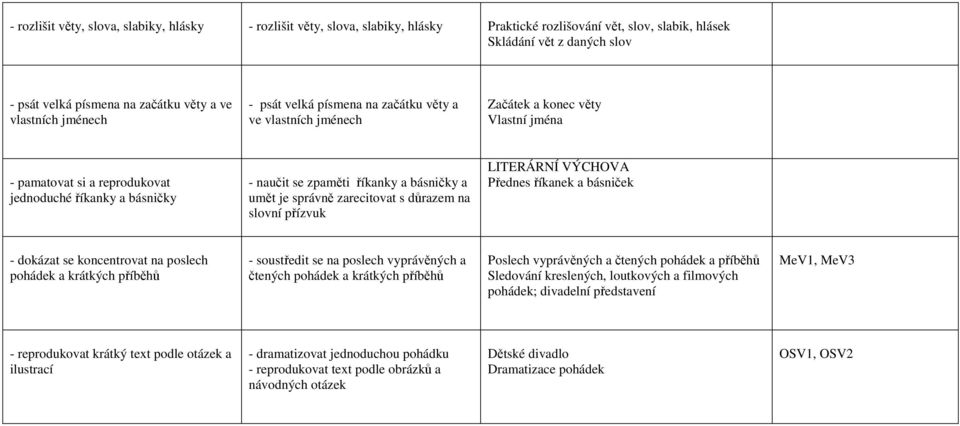 říkanky a básničky a umět je správně zarecitovat s důrazem na slovní přízvuk LITERÁRNÍ VÝCHOVA Přednes říkanek a básniček - dokázat se koncentrovat na poslech pohádek a krátkých příběhů - soustředit