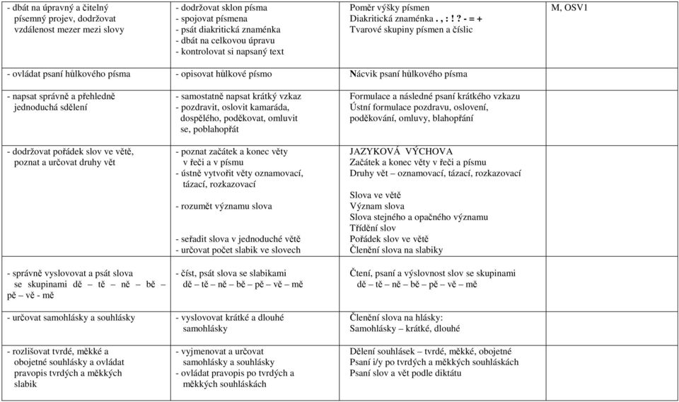 ? - = + Tvarové skupiny písmen a číslic M, OSV1 - ovládat psaní hůlkového písma - opisovat hůlkové písmo Nácvik psaní hůlkového písma - napsat správně a přehledně jednoduchá sdělení - dodržovat