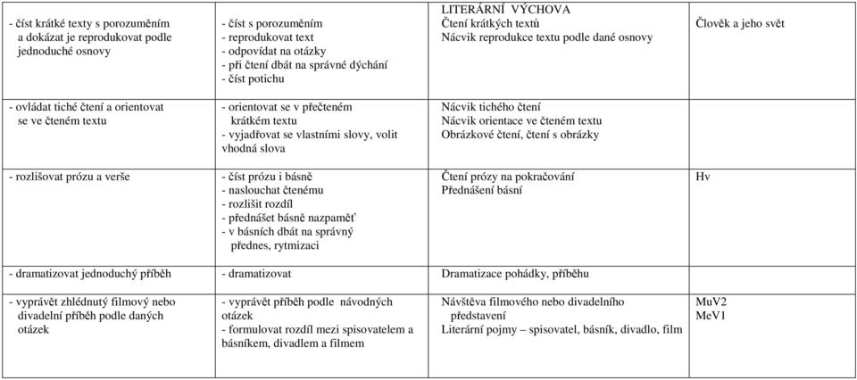 vyjadřovat se vlastními slovy, volit vhodná slova Nácvik tichého čtení Nácvik orientace ve čteném textu Obrázkové čtení, čtení s obrázky - rozlišovat prózu a verše - číst prózu i básně - naslouchat