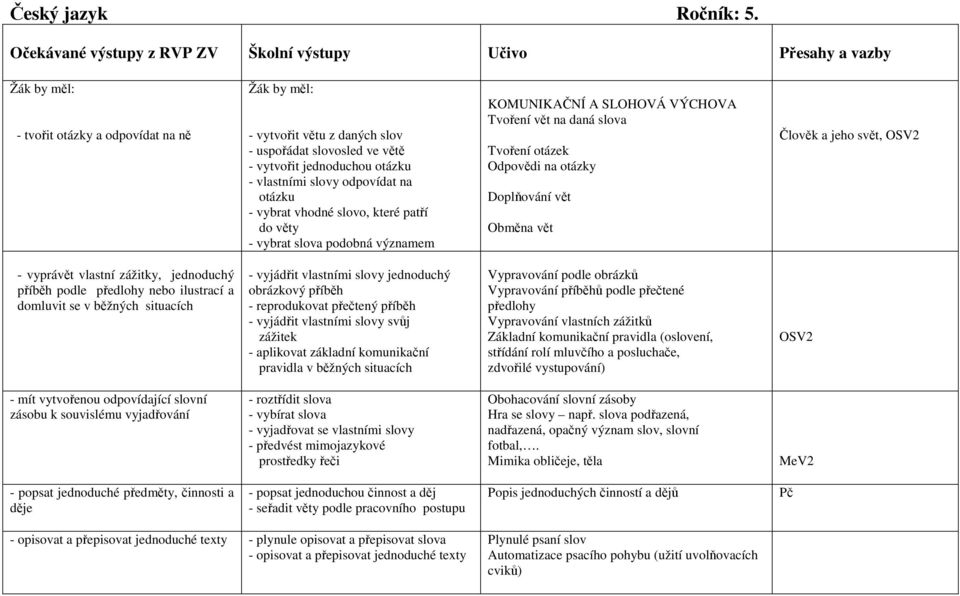 jednoduchou otázku - vlastními slovy odpovídat na otázku - vybrat vhodné slovo, které patří do věty - vybrat slova podobná významem KOMUNIKAČNÍ A SLOHOVÁ VÝCHOVA Tvoření vět na daná slova Tvoření