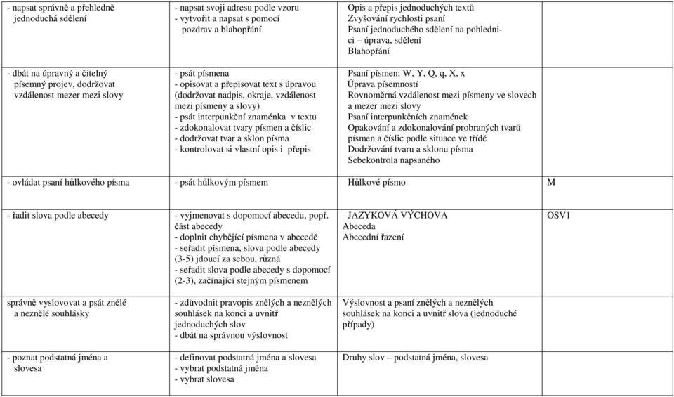 a číslic - dodržovat tvar a sklon písma - kontrolovat si vlastní opis i přepis Opis a přepis jednoduchých textů Zvyšování rychlosti psaní Psaní jednoduchého sdělení na pohlednici úprava, sdělení