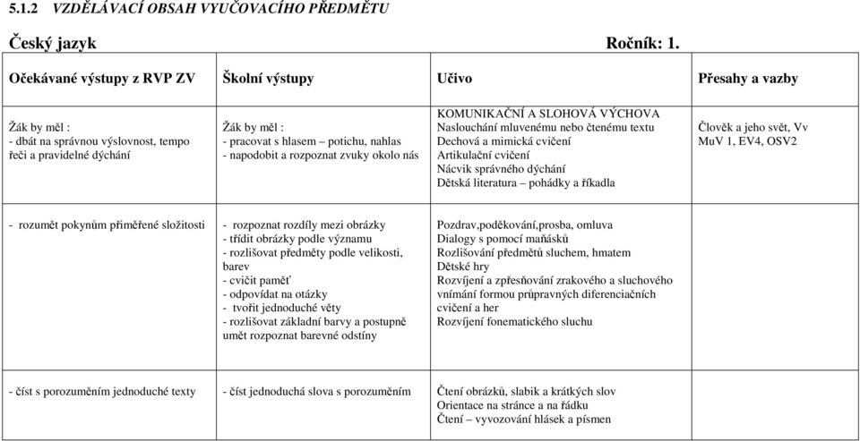 napodobit a rozpoznat zvuky okolo nás KOMUNIKAČNÍ A SLOHOVÁ VÝCHOVA Naslouchání mluvenému nebo čtenému textu Dechová a mimická cvičení Artikulační cvičení Nácvik správného dýchání Dětská literatura