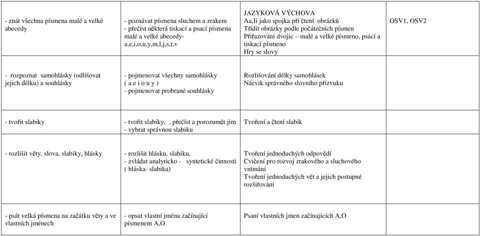 souhlásky - pojmenovat všechny samohlásky ( a e i o u y ) - pojmenovat probrané souhlásky Rozlišování délky samohlásek Nácvik správného slovního přízvuku - tvořit slabiky - tvořit slabiky,, přečíst a