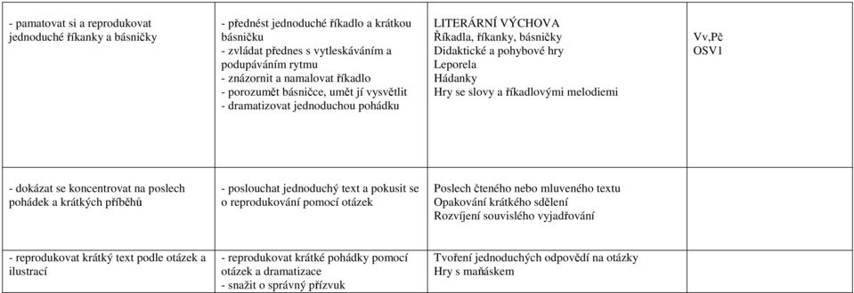 Vv,Pč OSV1 - dokázat se koncentrovat na poslech pohádek a krátkých příběhů - poslouchat jednoduchý text a pokusit se o reprodukování pomocí otázek Poslech čteného nebo mluveného textu Opakování