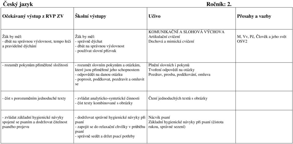 používat slovní přízvuk KOMUNIKAČNÍ A SLOHOVÁ VÝCHOVA Artikulační cvičení Dechová a mimická cvičení M, Vv, Pč, Člověk a jeho svět - rozumět pokynům přiměřené složitosti - rozumět slovním pokynům a