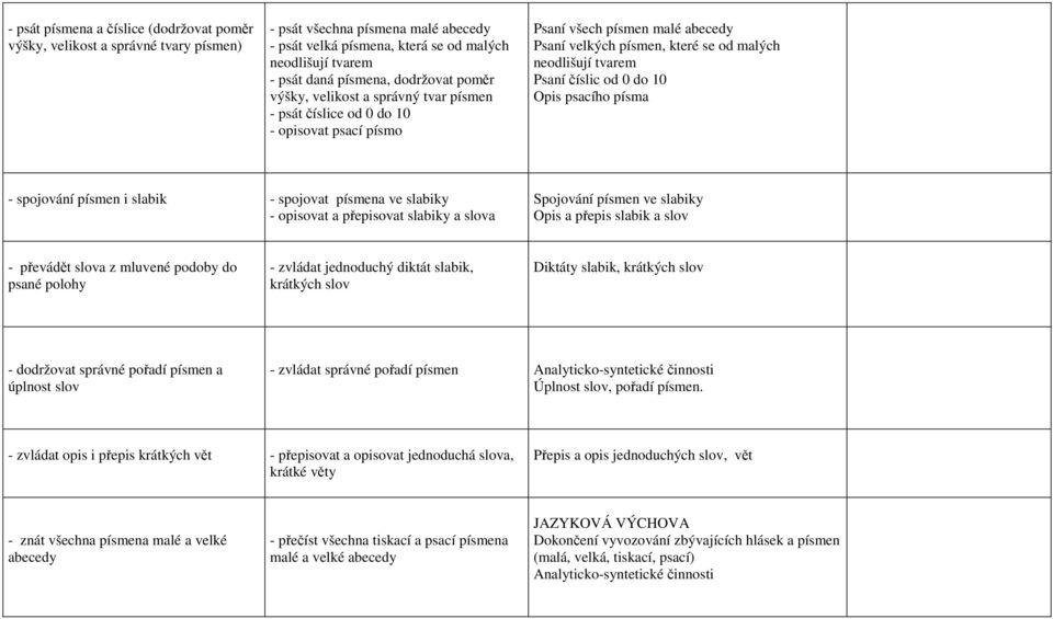 číslic od 0 do 10 Opis psacího písma - spojování písmen i slabik - spojovat písmena ve slabiky - opisovat a přepisovat slabiky a slova Spojování písmen ve slabiky Opis a přepis slabik a slov -