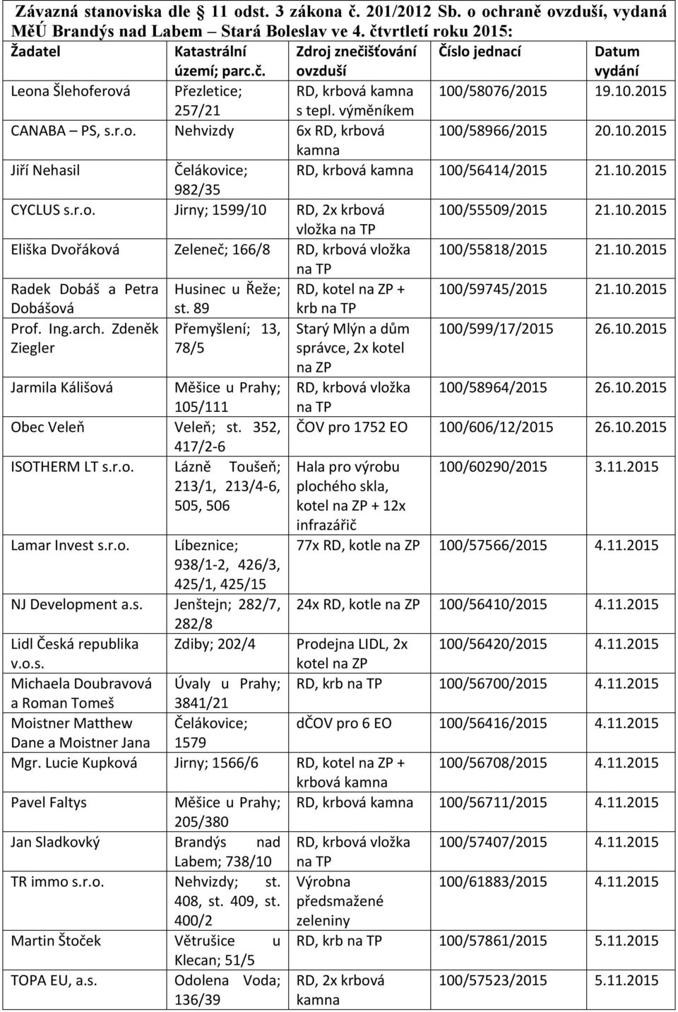 10.2015 vložka na Eliška Dvořáková Zeleneč; 166/8 RD, krbová vložka 100/55818/2015 21.10.2015 na Radek Dobáš a Petra Husinec u Řeže; 100/59745/2015 21.10.2015 Dobášová st. 89 krb na Prof. Ing.arch.