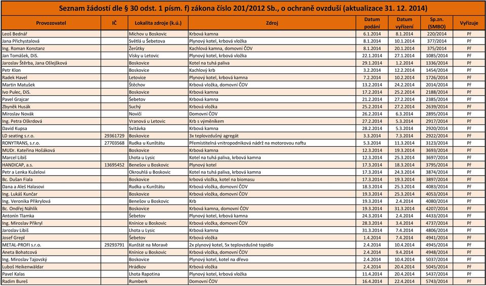 1.2014 1.2.2014 1336/2014 Př Petr Klon Boskovice Kachlový krb 3.2.2014 12.2.2014 1454/2014 Př Radek Havel Letovice Plynový kotel, krbová kamna 7.2.2014 10.2.2014 1726/2014 Př Martin Matušek Štěchov Krbová vložka, domovní ČOV 13.