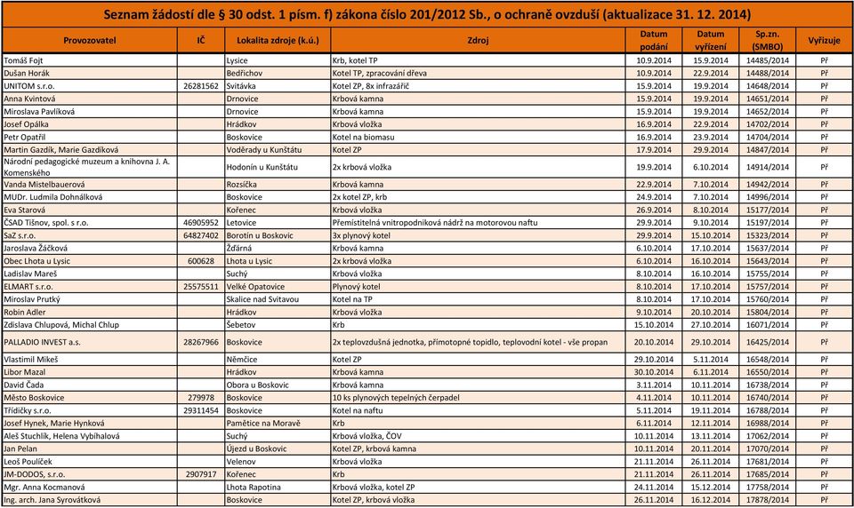 9.2014 22.9.2014 14702/2014 Př Petr Opatřil Boskovice Kotel na biomasu 16.9.2014 23.9.2014 14704/2014 Př Martin Gazdík, Marie Gazdíková Voděrady u Kunštátu Kotel ZP 17.9.2014 29.9.2014 14847/2014 Př Národní pedagogické muzeum a knihovna J.