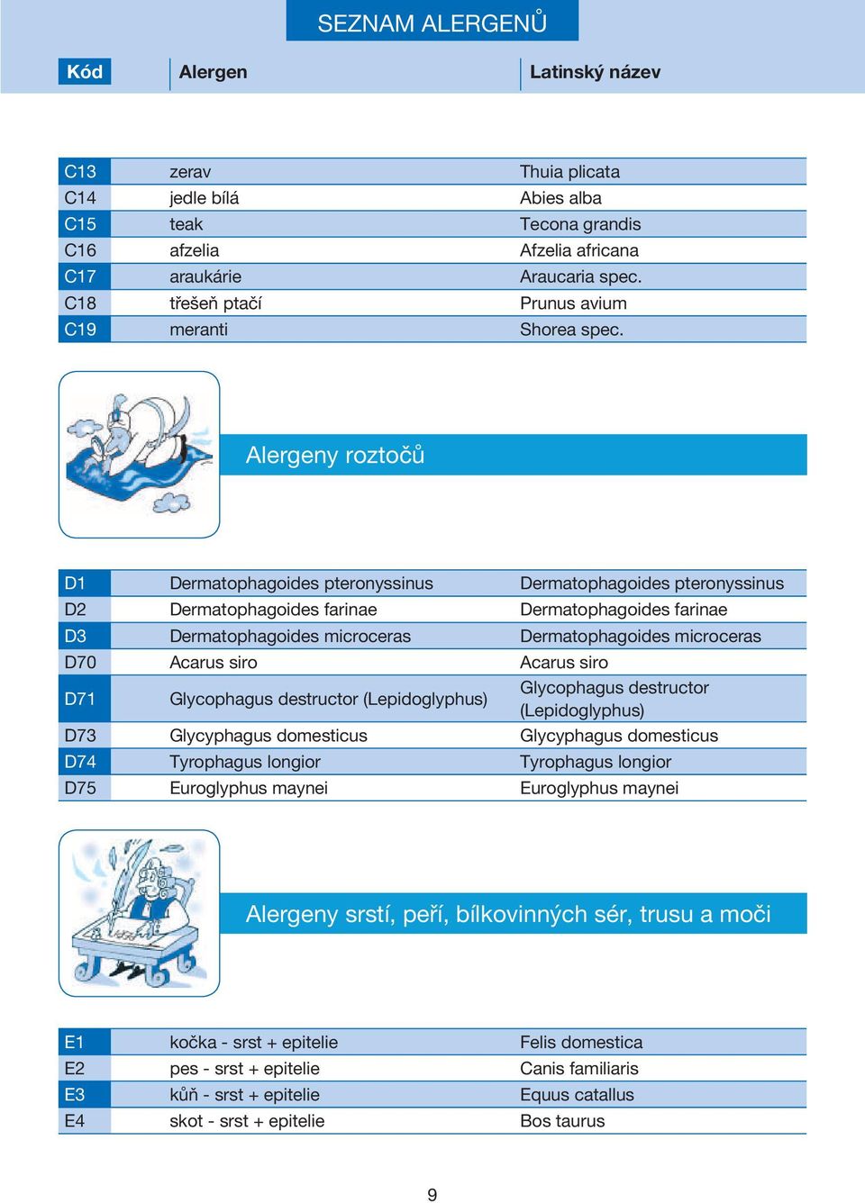Alergeny roztočů D1 Dermatophagoides pteronyssinus Dermatophagoides pteronyssinus D2 Dermatophagoides farinae Dermatophagoides farinae D3 Dermatophagoides microceras Dermatophagoides microceras D70