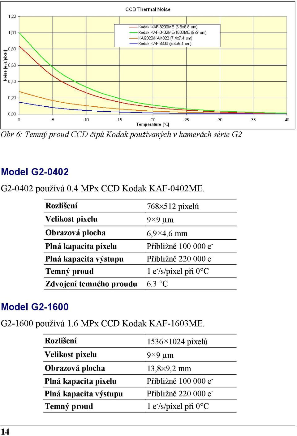 220 000 e- Temný proud 1 e-/s/pixel při 0 C Zdvojení temného proudu 6.3 C Model G2-1600 G2-1600 používá 1.6 MPx CCD Kodak KAF-1603ME.