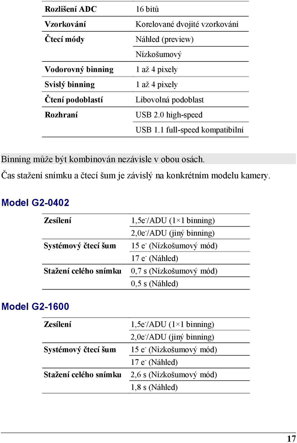 Model G2-0402 Zesílení 1,5e-/ADU (1 1 binning) 2,0e-/ADU (jiný binning) Systémový čtecí šum 15 e- (Nízkošumový mód) 17 e- (Náhled) Stažení celého snímku 0,7 s (Nízkošumový mód) 0,5 s (Náhled)