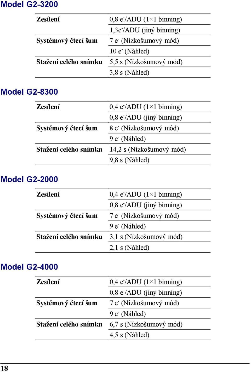 Model G2-2000 Zesílení 0,4 e-/adu (1 1 binning) 0,8 e-/adu (jiný binning) Systémový čtecí šum 7 e- (Nízkošumový mód) 9 e- (Náhled) Stažení celého snímku 3,1 s (Nízkošumový mód) 2,1 s (Náhled)
