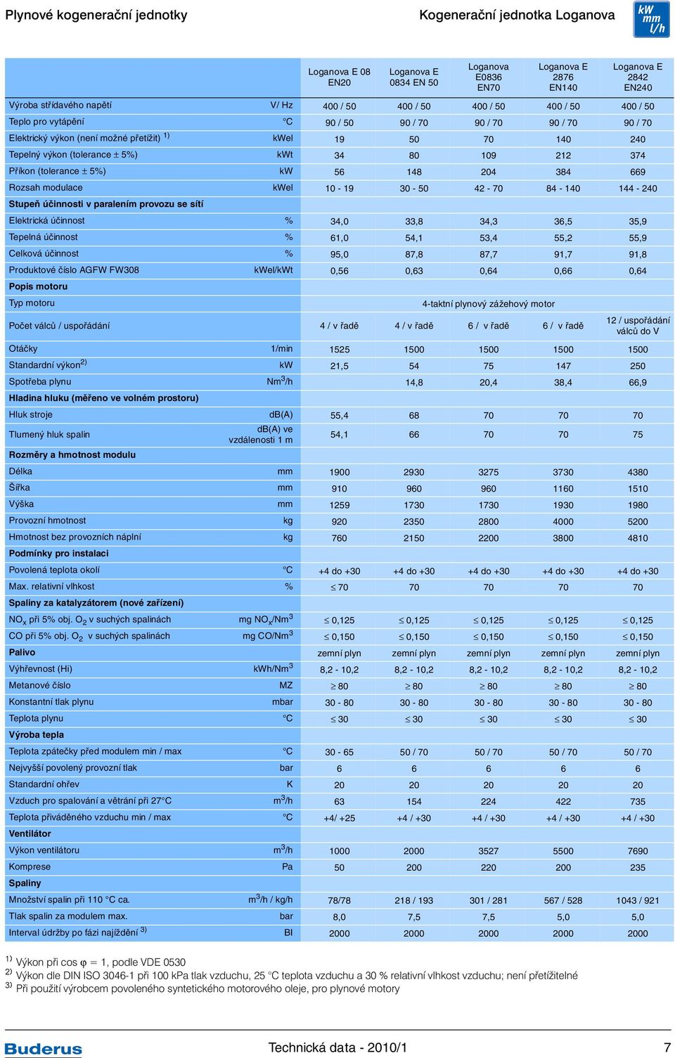 Příkon (tolerance ± 5%) kw 56 148 204 384 669 Rozsah modulace kwel 10-19 30-50 42-70 84-140 144-240 Stupeň účinnosti v paralením provozu se sítí Elektrická účinnost % 34,0 33,8 34,3 36,5 35,9 Tepelná