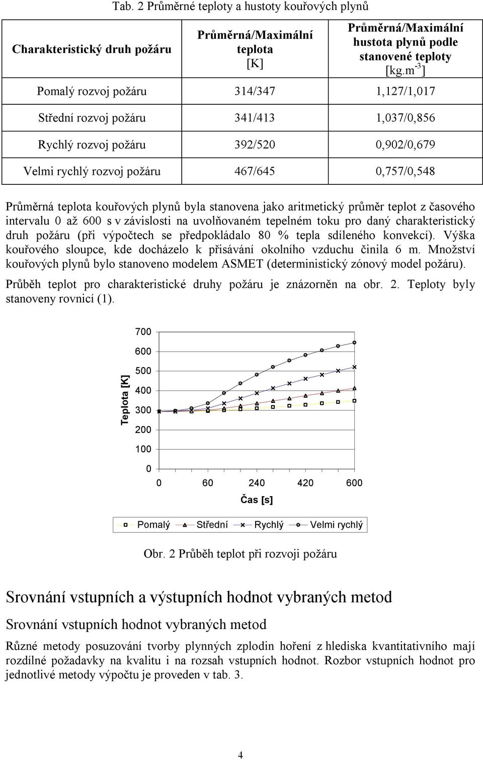 kouřových plynů byla stanovena jako aritmetický průměr teplot z časového intervalu 0 až 600 s v závislosti na uvolňovaném tepelném toku pro daný charakteristický druh požáru (při výpočtech se