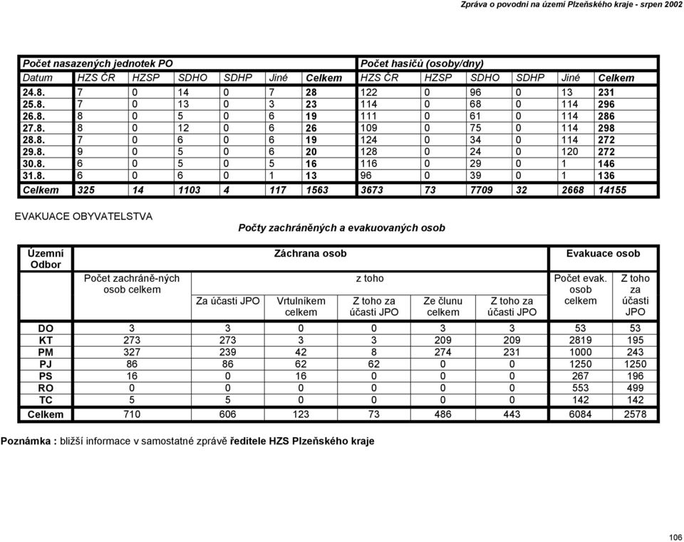 1 13 96 0 39 0 1 136 Celkem 325 14 1103 4 117 1563 3673 73 7709 32 2668 14155 EVAKUACE OBYVATELSTVA Počty zachráněných a evakuovaných osob Územní Odbor Počet zachráně-ných osob celkem Za účasti JPO