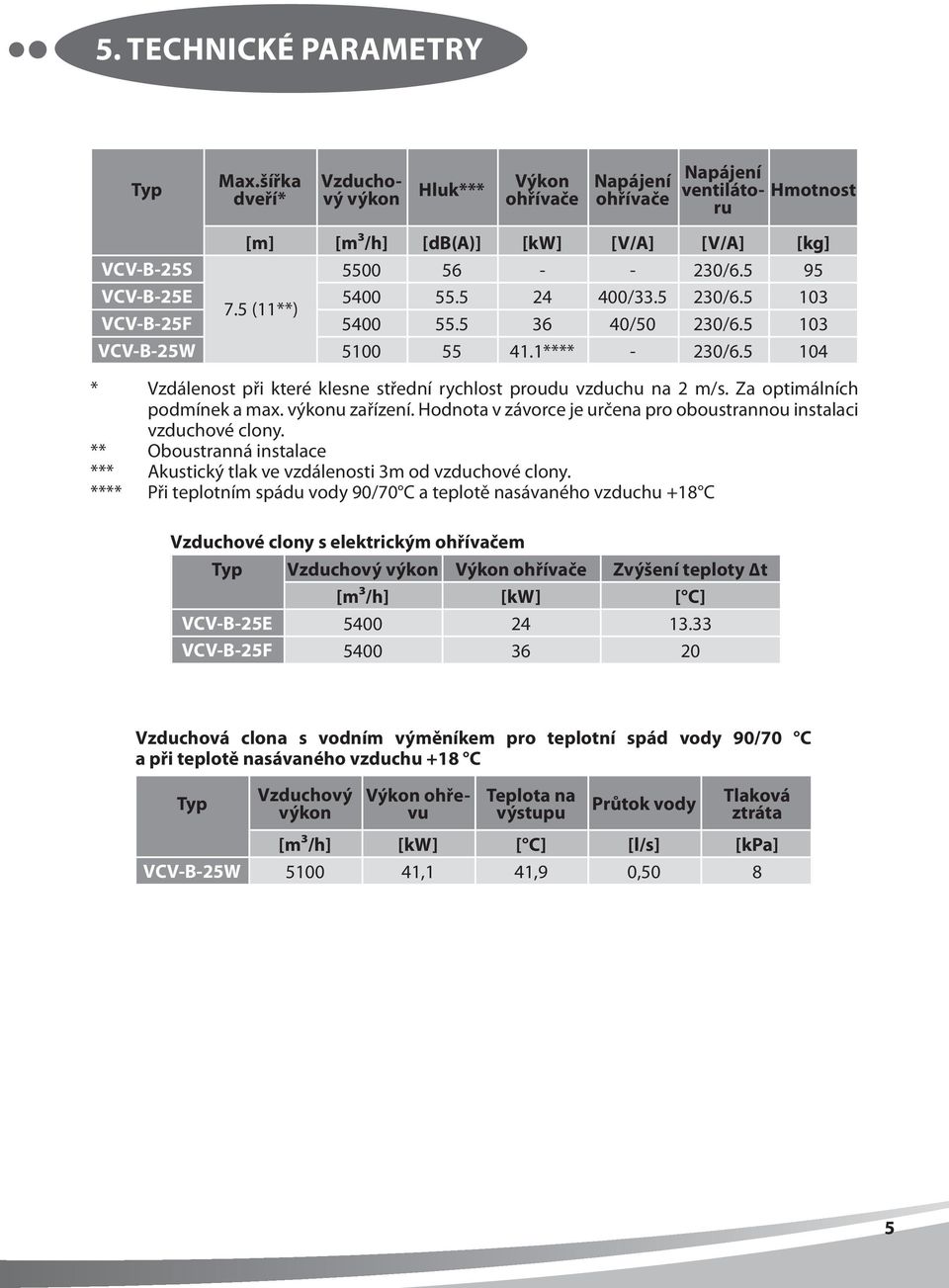 5 36 40/50 230/6.5 103 5100 55 41.1**** - 230/6.5 104 * Vzdálenost při které klesne střední rychlost proudu vzduchu na 2 m/s. Za optimálních podmínek a max. výkonu zařízení.