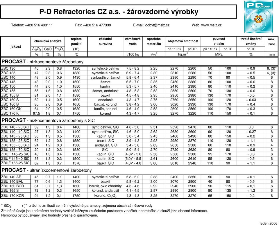 m -3 MPa % mm PROCAST - nízkocementové žárobetony ZBC 130 45 2.3 0.8 1320 syntetické ostřivo 7.5-8.2 2.25 2270 2200 50 100 + 0.9 6, (3)* ZBC 135 47 2.3 0.6 1380 syntetické ostřivo 6.9-7.4 2.