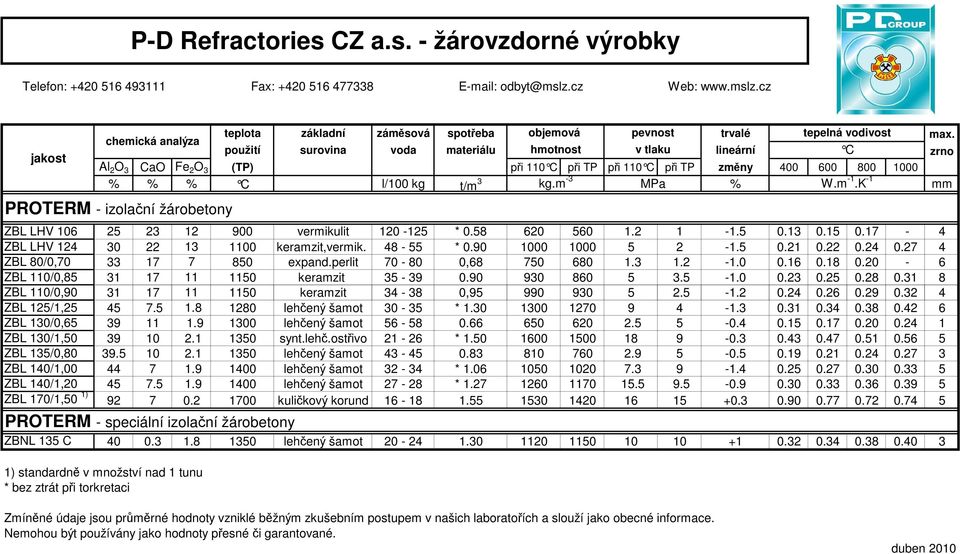 m -3 MPa % W.m -1.K -1 mm PROTERM - izolační žárobetony ZBL LHV 106 25 23 12 900 vermikulit 120-125 * 0.58 620 560 1.2 1-1.5 0.13 0.15 0.17-4 ZBL LHV 124 30 22 13 1100 keramzit,vermik. 48-55 * 0.