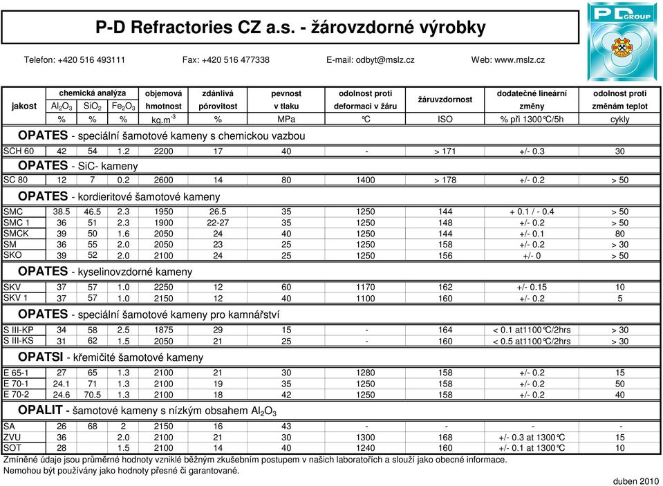 2 2600 14 80 1400 > 178 +/- 0.2 > 50 OPATES - kordieritové šamotové kameny SMC 38.5 46.5 2.3 1950 26.5 35 1250 144 + 0.1 / - 0.4 > 50 SMC 1 36 51 2.3 1900 22-27 35 1250 148 +/- 0.2 > 50 SMCK 39 50 1.