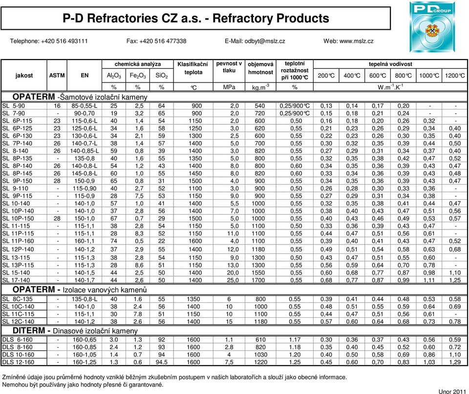 K -1 OPATERM -Šamotové izolační kameny SL 5-90 16 85-0,55-L 25 2,5 64 900 2,0 540 0,25/900 C 0,13 0, 14 0,17 0,20 - - SL 7-90 - 90-0,70 19 3,2 65 900 2,0 720 0,25/900 C 0,15 0,1 8 0,21 0,24 - - SL