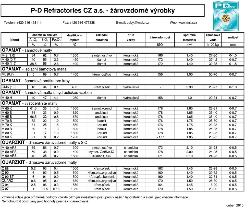 5 OPAMAT - izolační šamotová malta ML (0,7) 5 89 0,7 1400 křem. ostřivo keramická 156 1,00 55-70 0-0,7 OPAMAT - šamotová omítka pro krby OMK (1,0) 18 34 0.1 400 křem.písek hydraulická - 2.