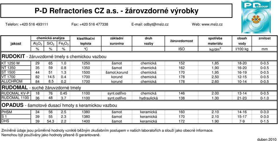 3 1500 šamot,korund chemická 170 1,95 16-19 0-0.5 VT 1700 82 14.5 0.4 1700 korund chemická 178 2,50 12-15 0-0.5 ALUCHROM 84 8.5 0.2 1700 korund chemická 178 2,60 10-14 0-0.