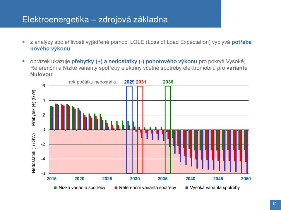 Vysoké, Referenční a Nízké varianty spotřeby elektřiny včetně spotřeby elektromobilů pro variantu Nulovou: 6 rok počátku