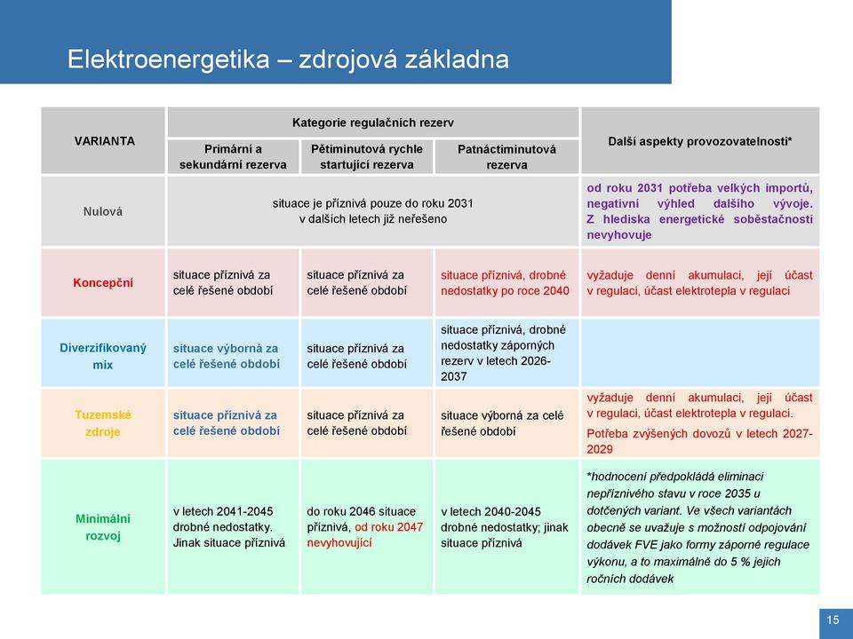 Z hlediska energetické soběstačnosti nevyhovuje Koncepční situace příznivá za celé řešené období situace příznivá za celé řešené období situace příznivá, drobné nedostatky po roce 24 vyžaduje denní