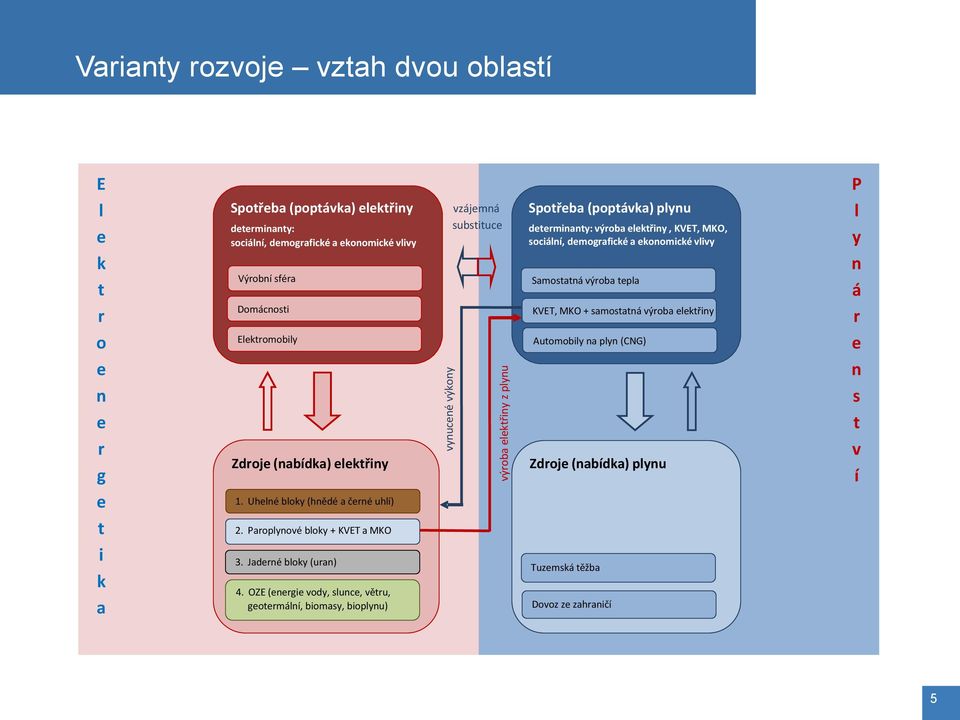 OZE (energie vody, slunce, větru, geotermální, biomasy, bioplynu) vzájemná substituce Spotřeba (poptávka) plynu determinanty: výroba elektřiny, KVET, MKO, sociální, demografické a