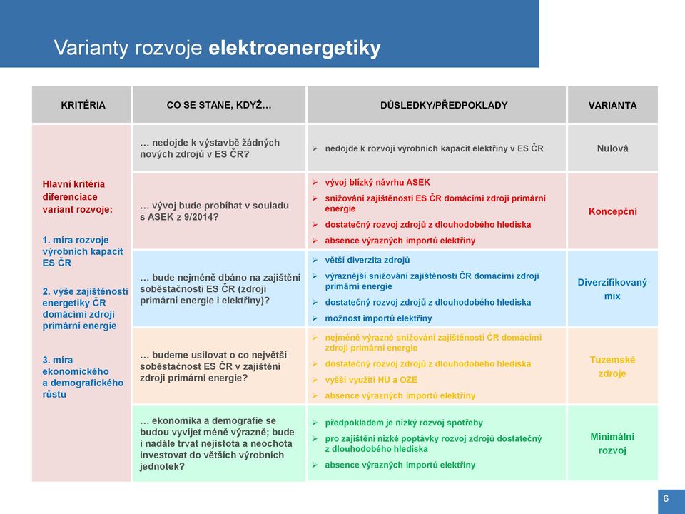 vývoj blízký návrhu ASEK snižování zajištěnosti ES ČR domácími zdroji primární energie dostatečný rozvoj zdrojů z dlouhodobého hlediska Koncepční 1. míra rozvoje výrobních kapacit ES ČR 2.