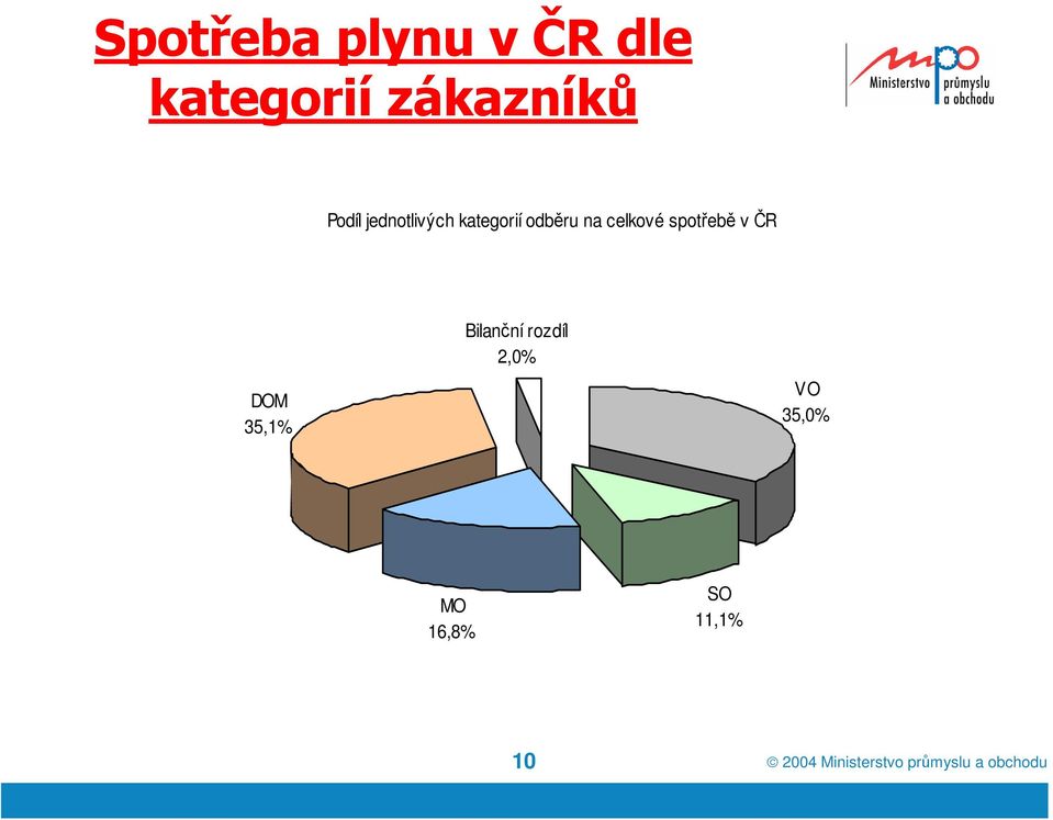 odběru na celkové spotřebě v ČR DOM 35,1%