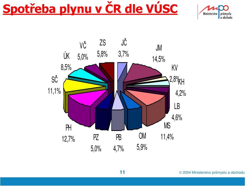 3,7% JM 14,5% KV 2,8% KH 4,2% PH