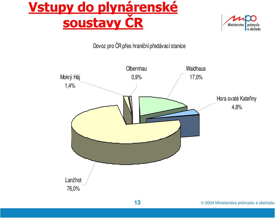 Mokrý Háj 1,4% Olbernhau 0,9% Waidhaus