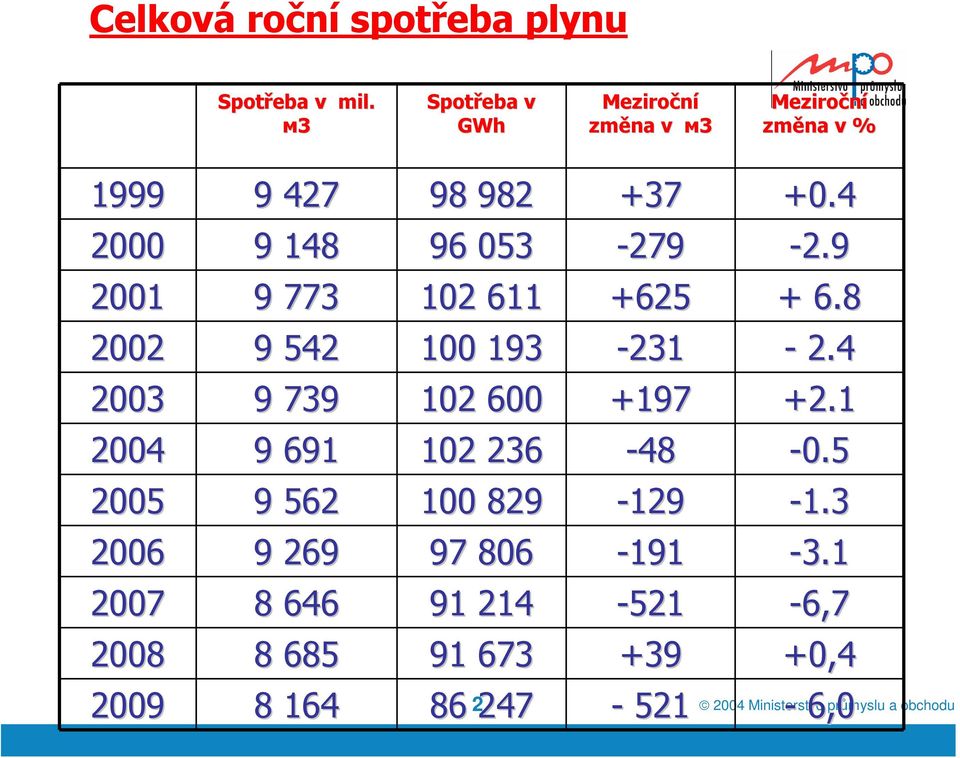 4 2000 9 148 96 053-279 -2.9 2001 9 773 102 611 +625 + 6.8 2002 9 542 100 193-231 - 2.