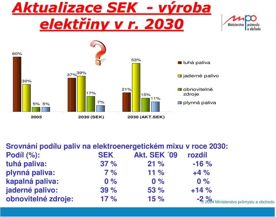 paliva 2005 2030 (SEK) 2030 (AKT.