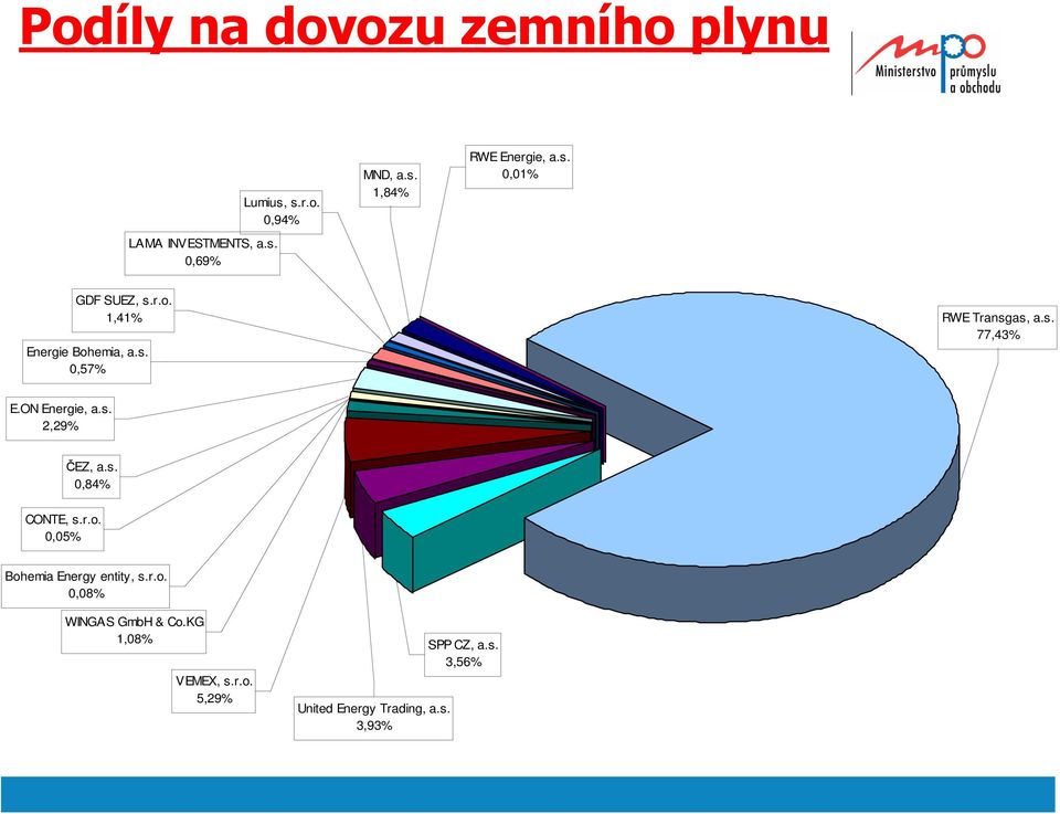 ON Energie, a.s. 2,29% ČEZ, a.s. 0,84% CONTE, s.r.o. 0,05% Bohemia Energy entity, s.r.o. 0,08% WINGAS GmbH & Co.