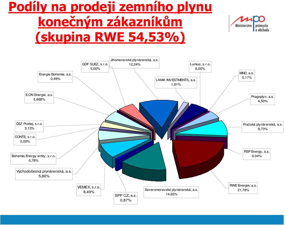 r.o. 3,13% Pražská plynárenská, a.s. 8,73% CONTE, s.r.o. 0,00% Bohemia Energy entity, s.r.o. 0,78% RSP Energy, a.s. 0,04% Východočeská plynárenská, a.