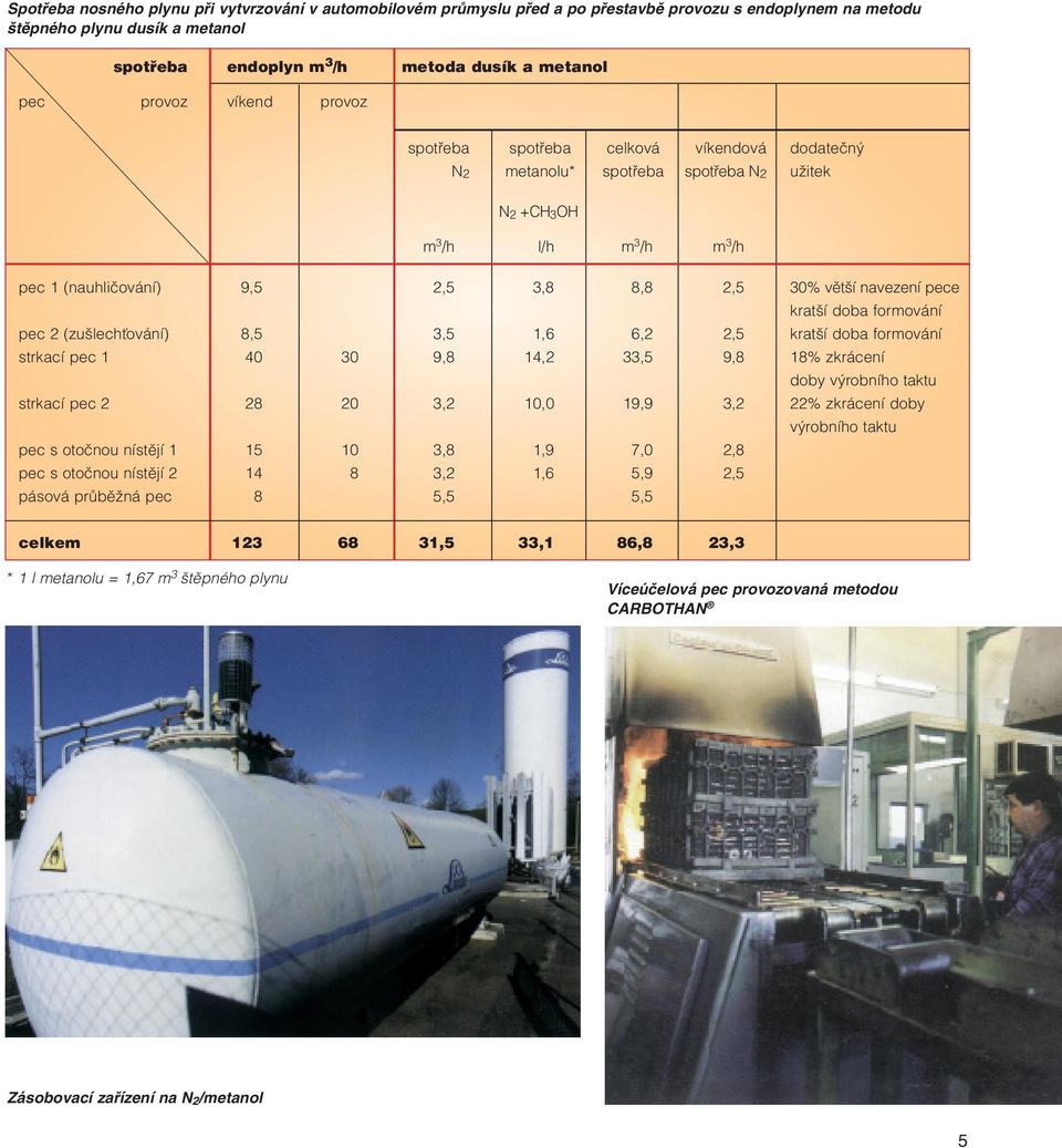 vût í navezení pece krat í doba formování pec 2 (zu lechèování) 8,5 3,5 1,6 6,2 2,5 krat í doba formování strkací pec 1 40 30 9,8 14,2 33,5 9,8 18% zkrácení doby v robního taktu strkací pec 2 28 20