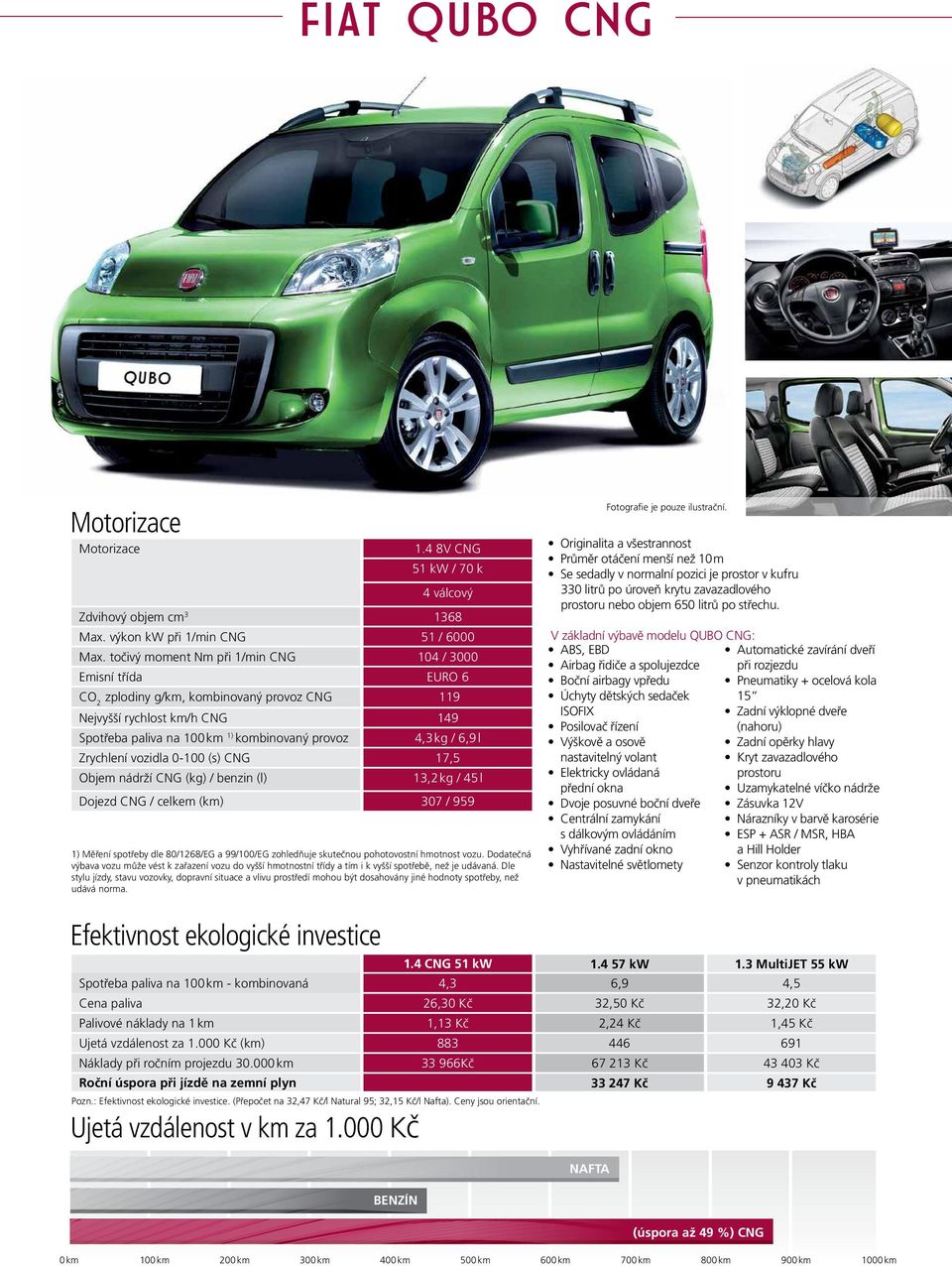 6,9 l Zrychlení vozidla 0-100 (s) CNG 17,5 Objem nádrží CNG (kg) / benzin (l) 13,2 kg / 45 l Dojezd CNG / celkem (km) 307 / 959 1) Měření spotřeby dle 80/1268/EG a 99/100/EG zohledňuje skutečnou